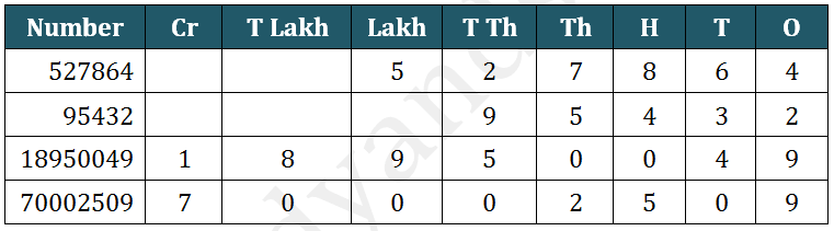 NCERT class 6 chapter 1 solutions, Number, number name, expansion, knowing your numbers